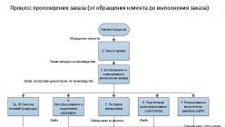 Составляем регламент (на примере бизнес-процессов делопроизводства)