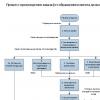 Составляем регламент (на примере бизнес-процессов делопроизводства)